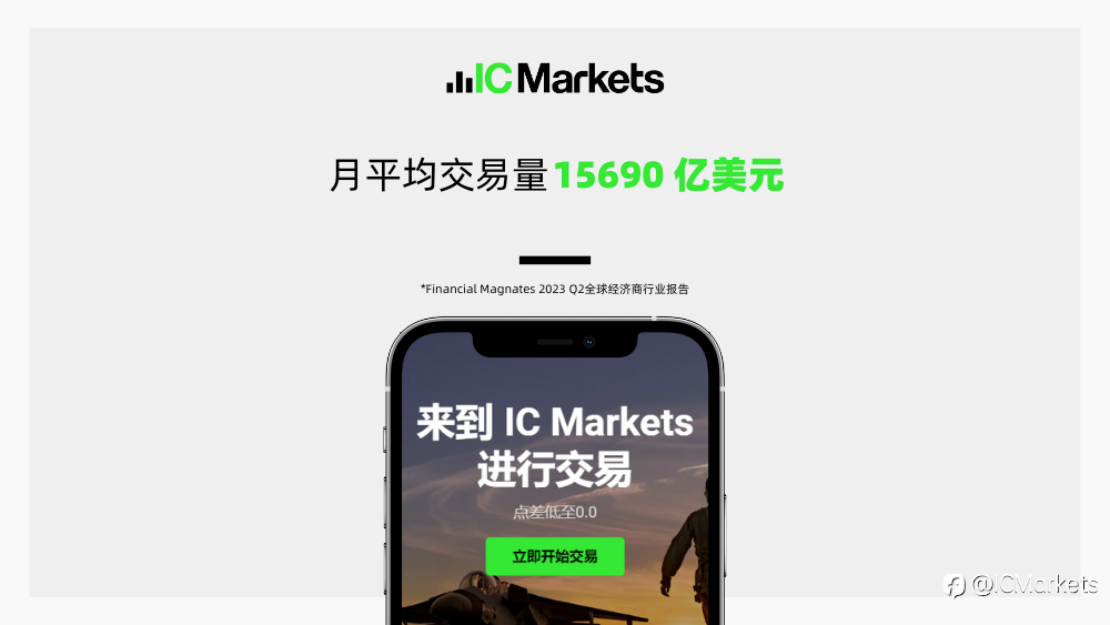 IC Markets 卫冕全球第一外汇经纪商！月交易量1.5万亿再创新高