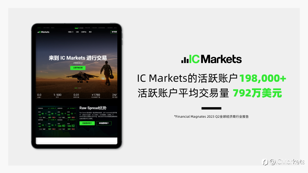 IC Markets 卫冕全球第一外汇经纪商！月交易量1.5万亿再创新高