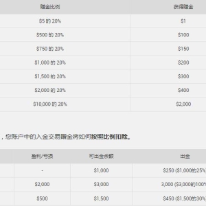 XM赠金政策详解！如何获取高达$2,000的入金赠金