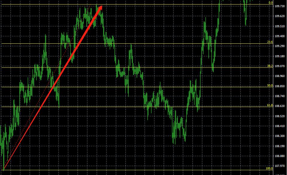 在MT4图表上怎么添加黄金分割线？黄金分割线的画法